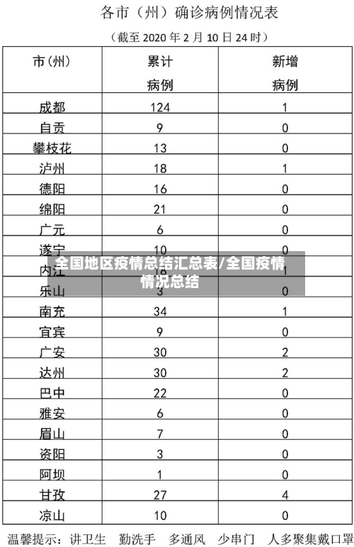 全国地区疫情总结汇总表/全国疫情情况总结