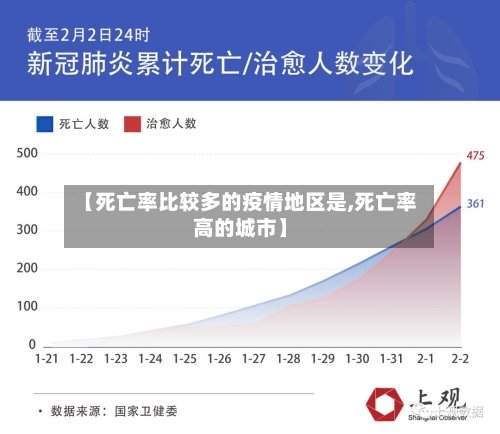 【死亡率比较多的疫情地区是,死亡率高的城市】