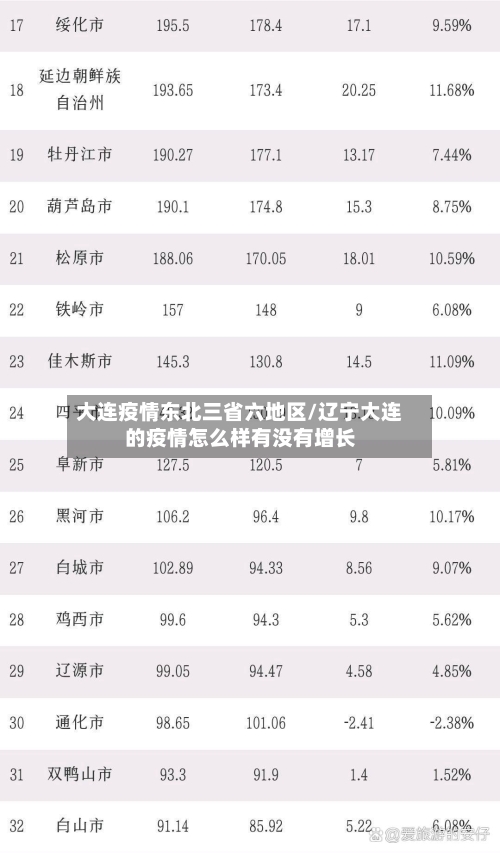 大连疫情东北三省六地区/辽宁大连的疫情怎么样有没有增长-第2张图片