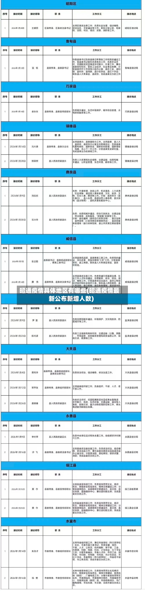 昭通疫情具体地区有哪些(昭通疫情最新公布新增人数)-第2张图片