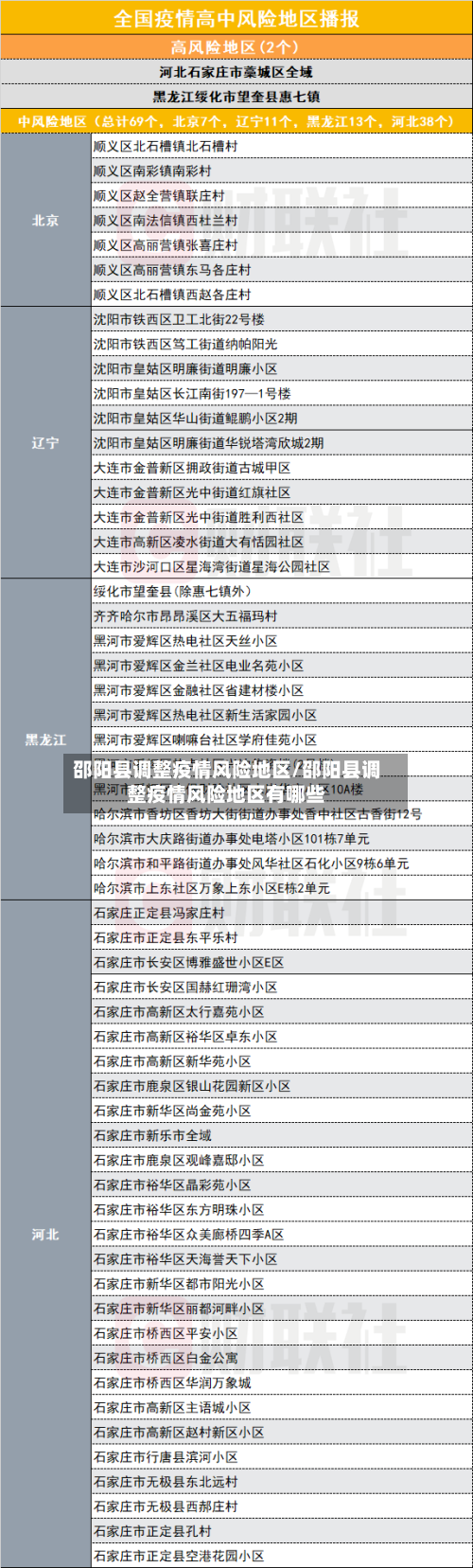 邵阳县调整疫情风险地区/邵阳县调整疫情风险地区有哪些