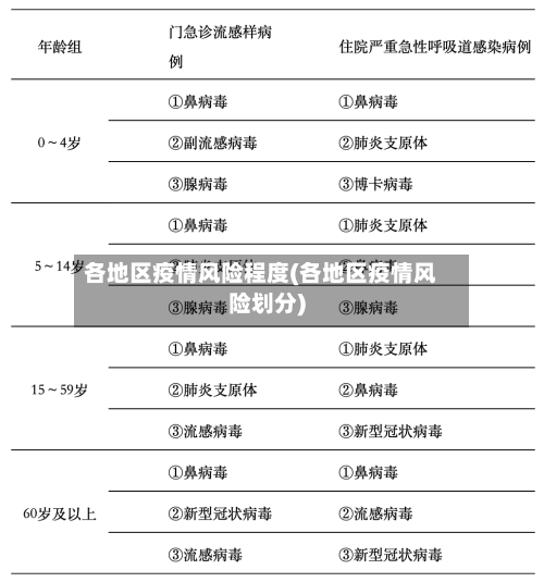 各地区疫情风险程度(各地区疫情风险划分)-第2张图片