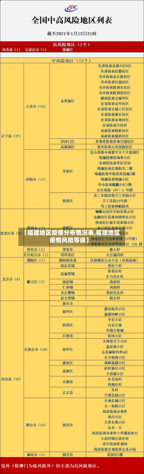 【福建地区疫情分布情况表,福建地区疫情风险等级】