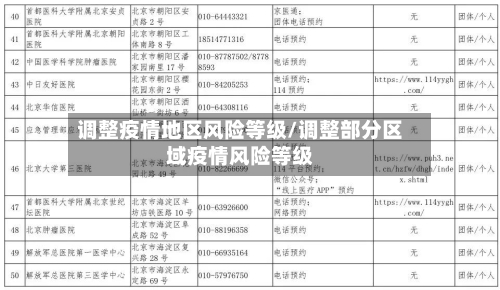 调整疫情地区风险等级/调整部分区域疫情风险等级