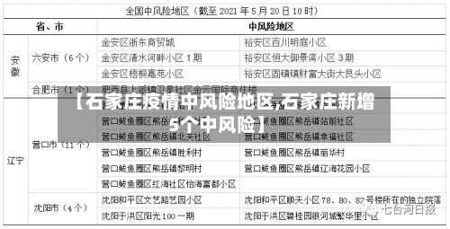 【石家庄疫情中风险地区,石家庄新增5个中风险】