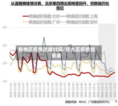 各地区疫情达峰时间/各大区疫情结束表-第2张图片
