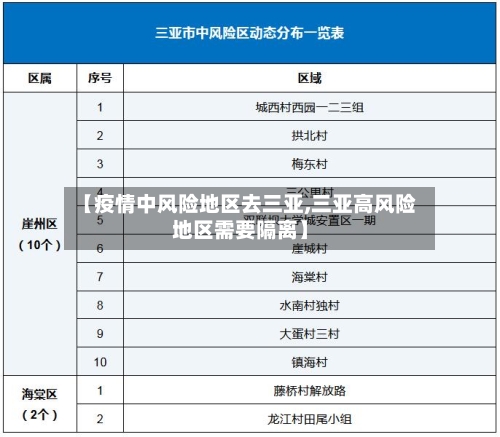 【疫情中风险地区去三亚,三亚高风险地区需要隔离】-第2张图片