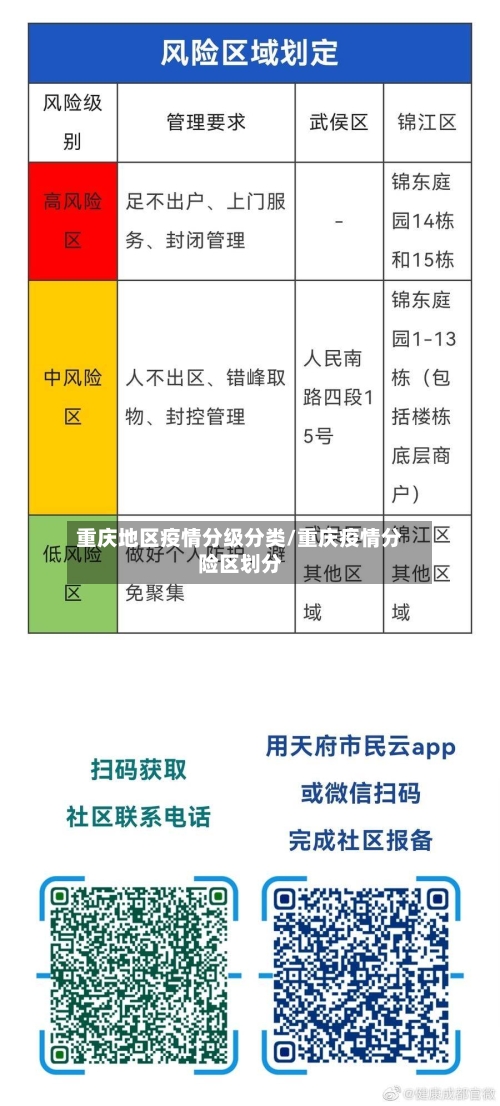 重庆地区疫情分级分类/重庆疫情分险区划分-第2张图片