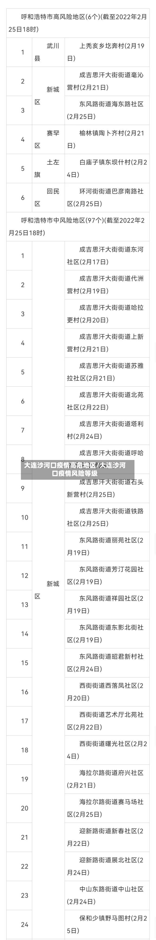 大连沙河口疫情高危地区/大连沙河口疫情风险等级